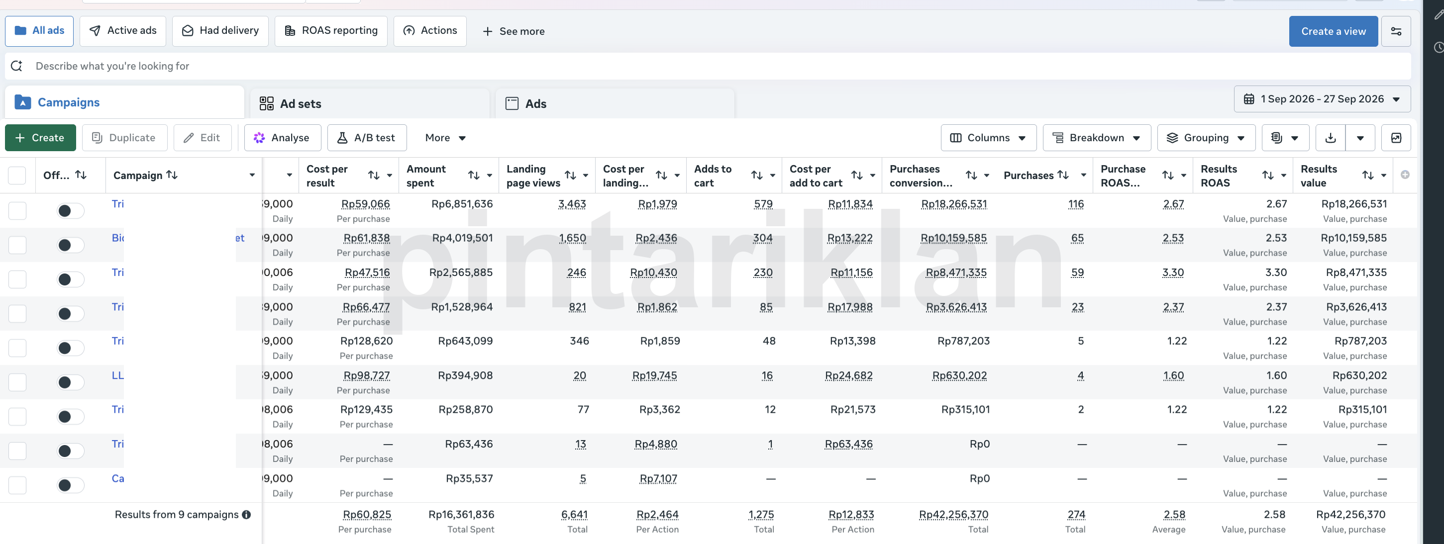 Meta Ads: belanja Rp16.361.836, nilai pembelian Rp42.256.370, 274 pembelian, ROAS 2,58