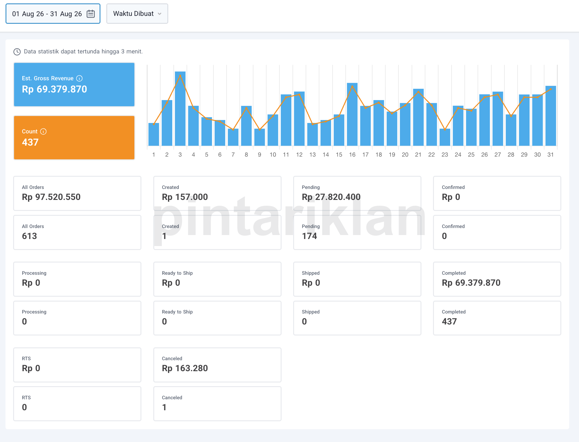 Dashboard Scalev Agustus 2026: estimasi gross revenue Rp69.379.870, completed 437